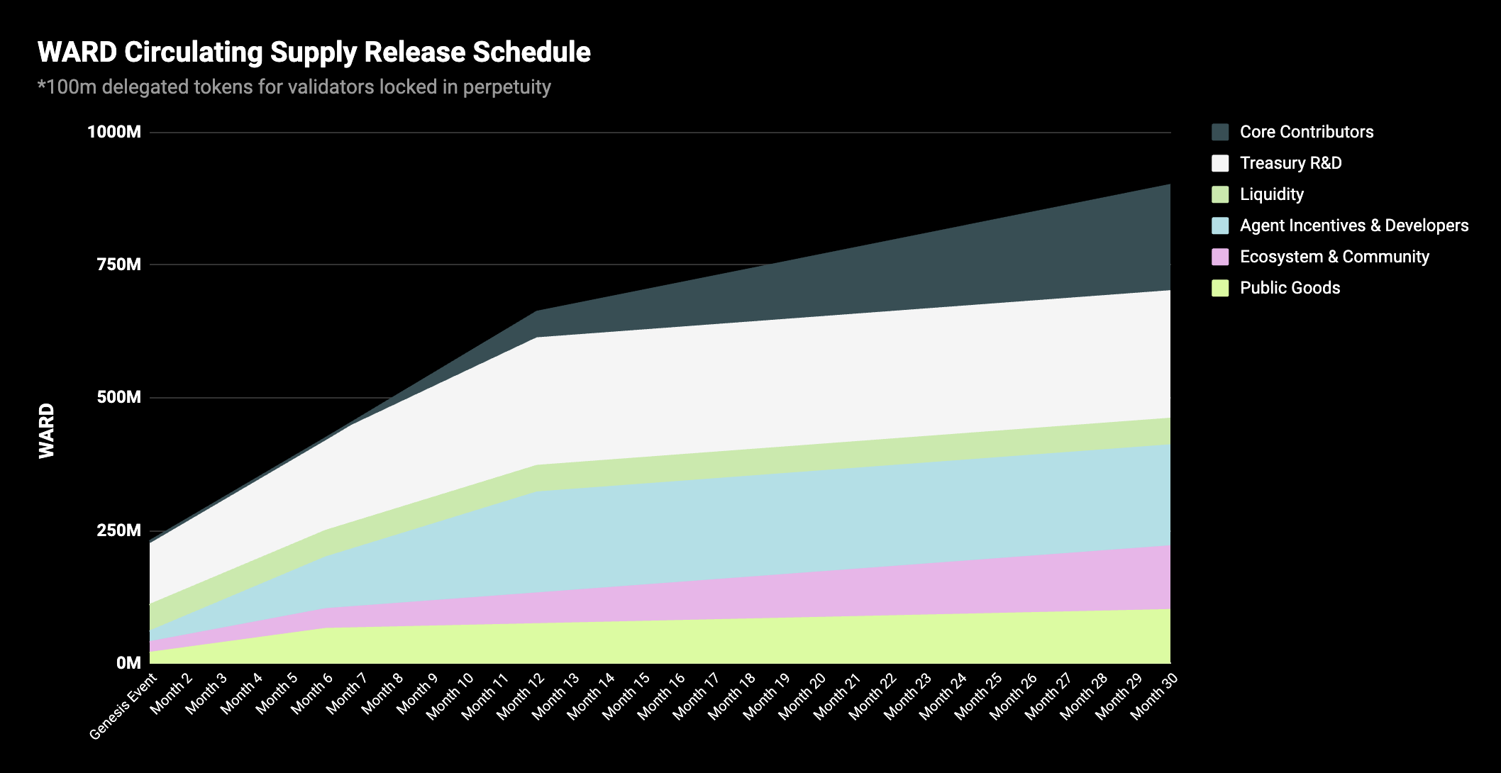 The final WARD release schedule